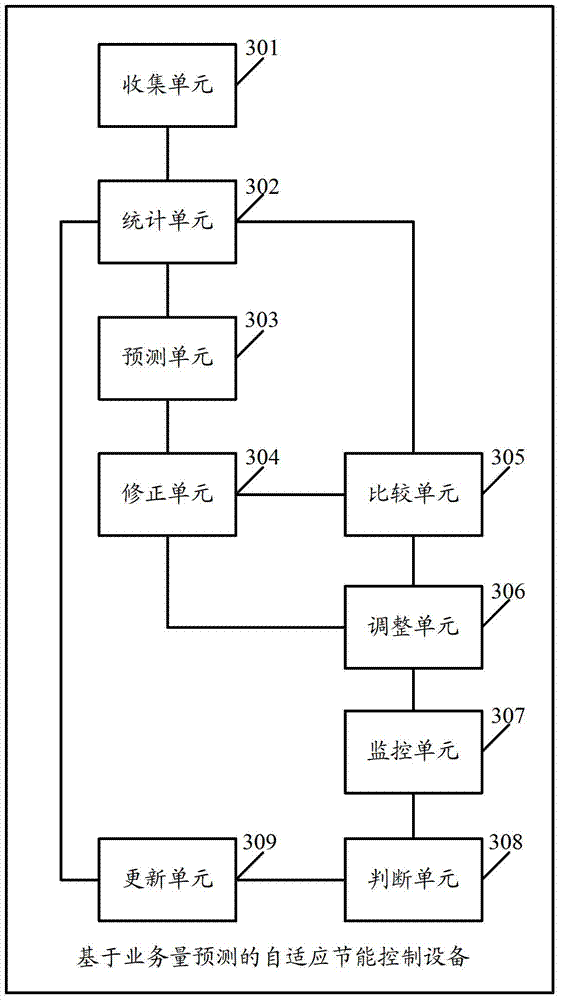 Self-adaptive energy-saving control method, device and system based on traffic predication