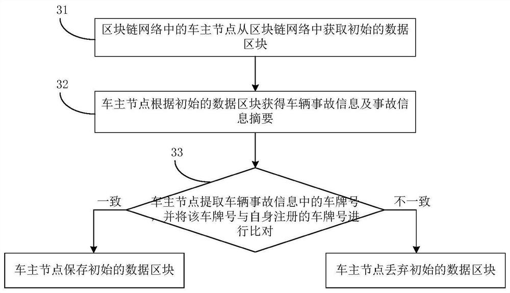 Block chain-based vehicle survey and loss assessment method, device and system