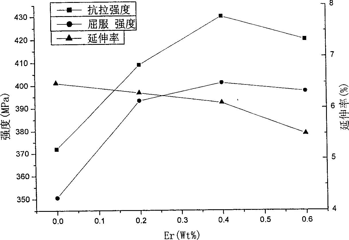 Er,Zr composite rein forced Al-Mg-Mn alloy