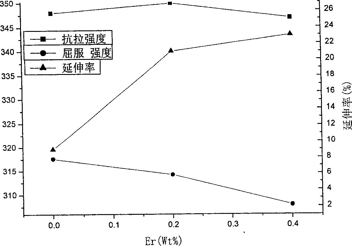 Er,Zr composite rein forced Al-Mg-Mn alloy