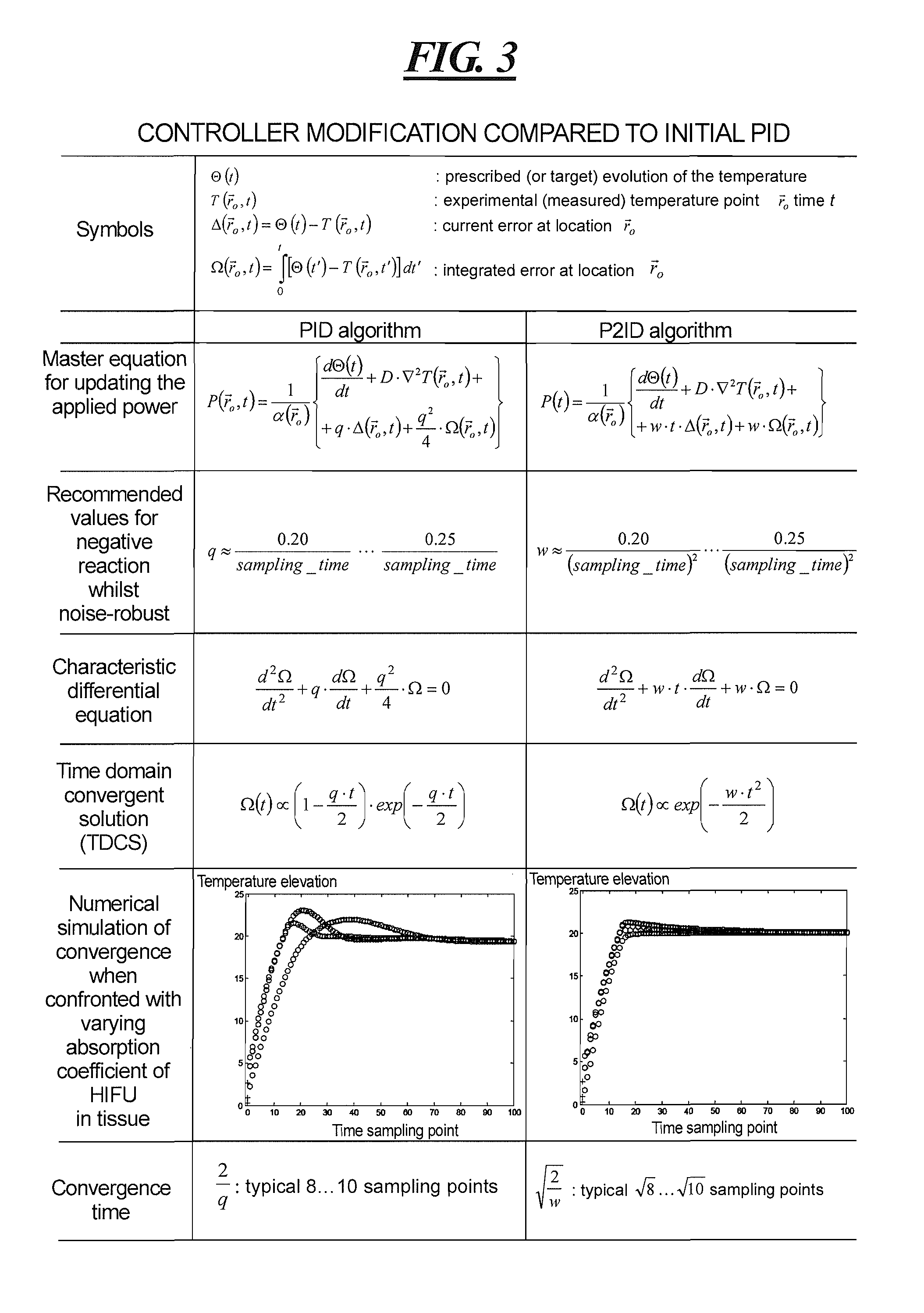 Method for temperature control in magnetic resonance-guided volumetric ultrasound therapy