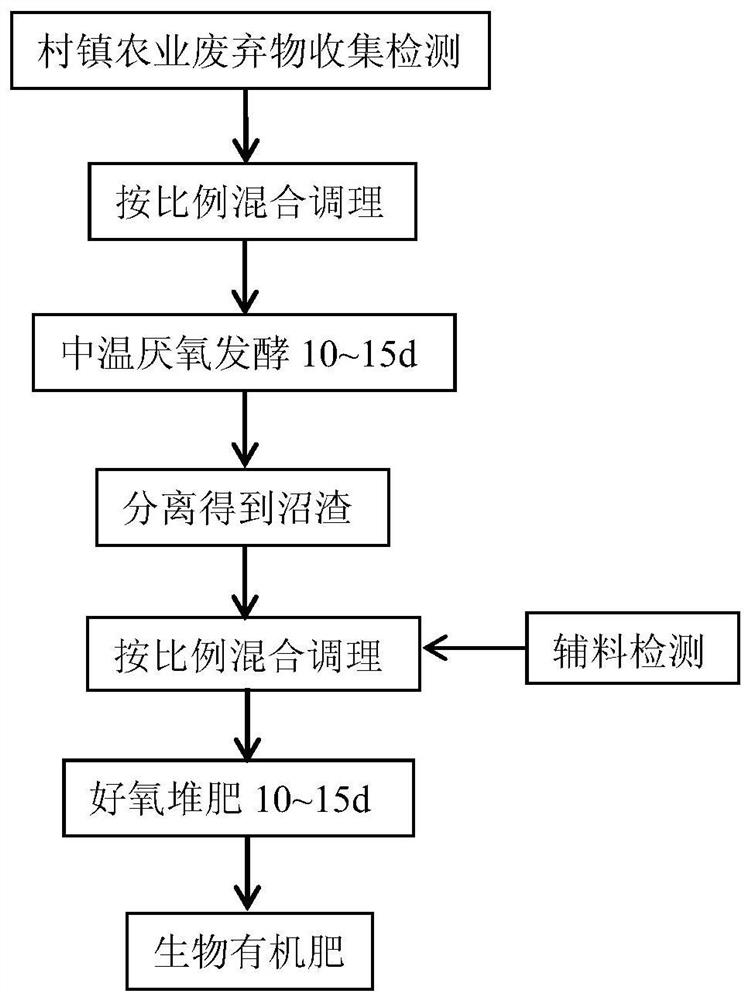 A method for anaerobic-aerobic balanced fermentation of agricultural waste