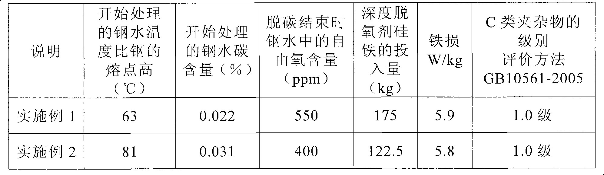 Non-oriented silicon steel RH refinement and deoxidation control method