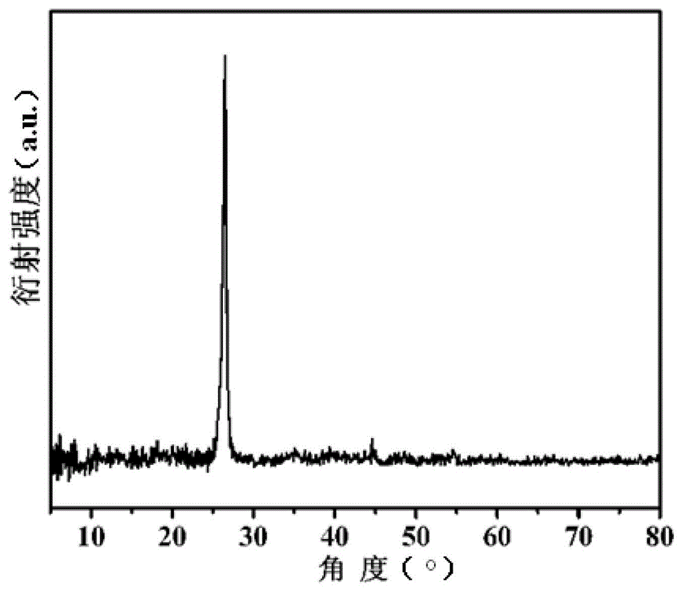 A preparation method of porous nitrogen-doped graphitized nano-carbon material with high specific surface area