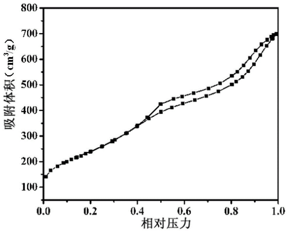 A preparation method of porous nitrogen-doped graphitized nano-carbon material with high specific surface area