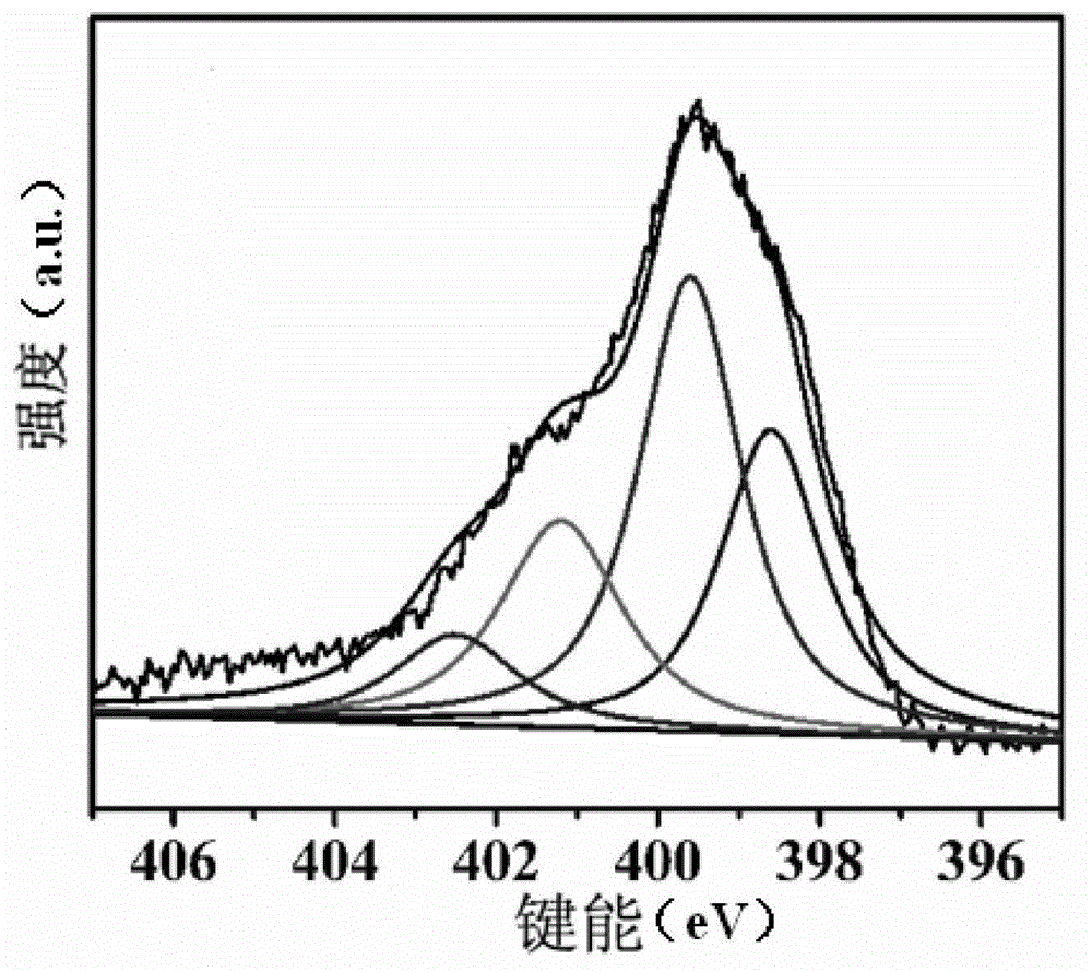 A preparation method of porous nitrogen-doped graphitized nano-carbon material with high specific surface area