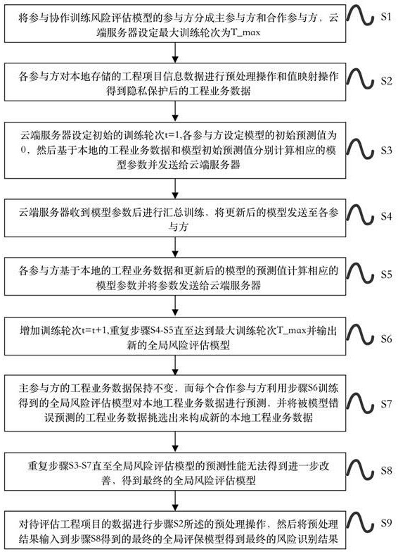 Risk identification method and platform for engineering performance bond insurance based on multi-party collaboration