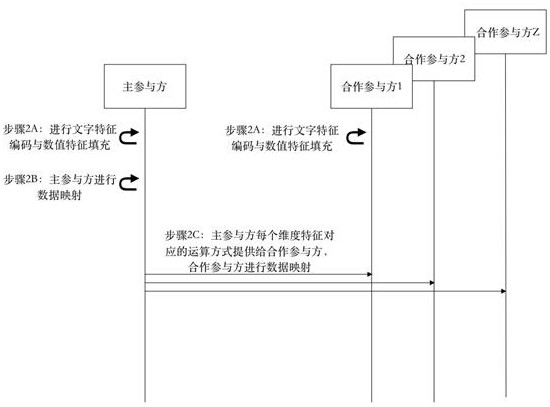 Risk identification method and platform for engineering performance bond insurance based on multi-party collaboration