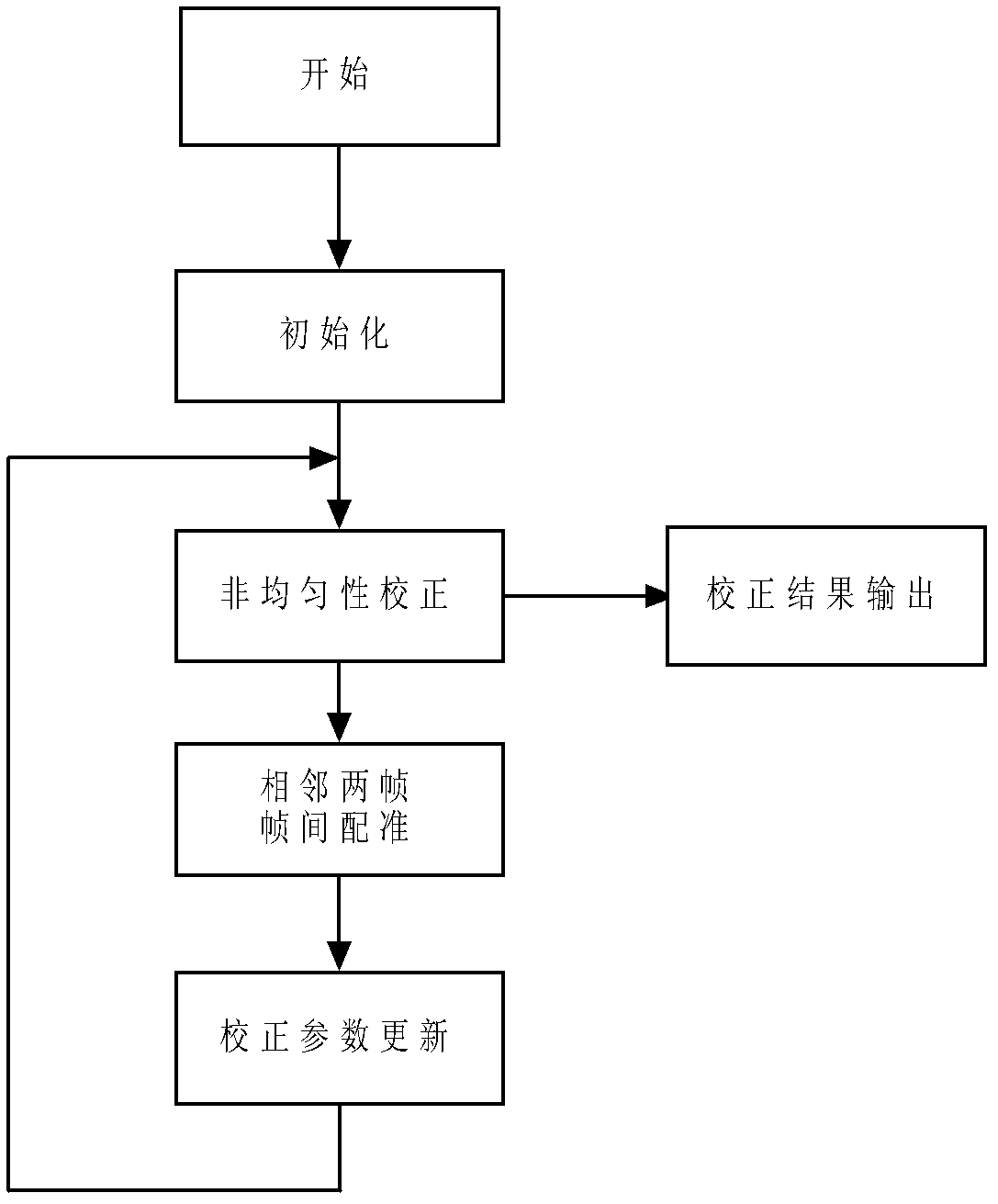 Rapidly converged scene-based non-uniformity correction method