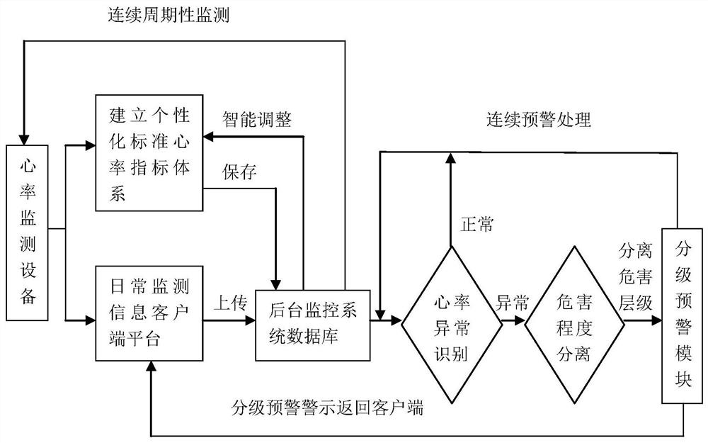 Heart rate health early warning system and implementation method