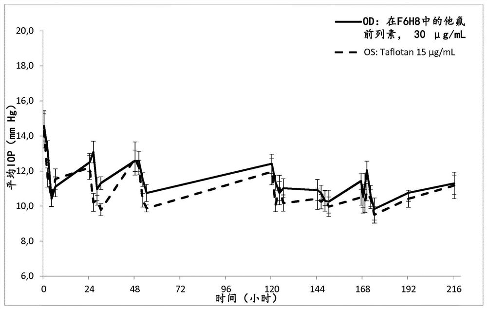 Ophthalmic compositions comprising tafluprost for the treatment of glaucoma