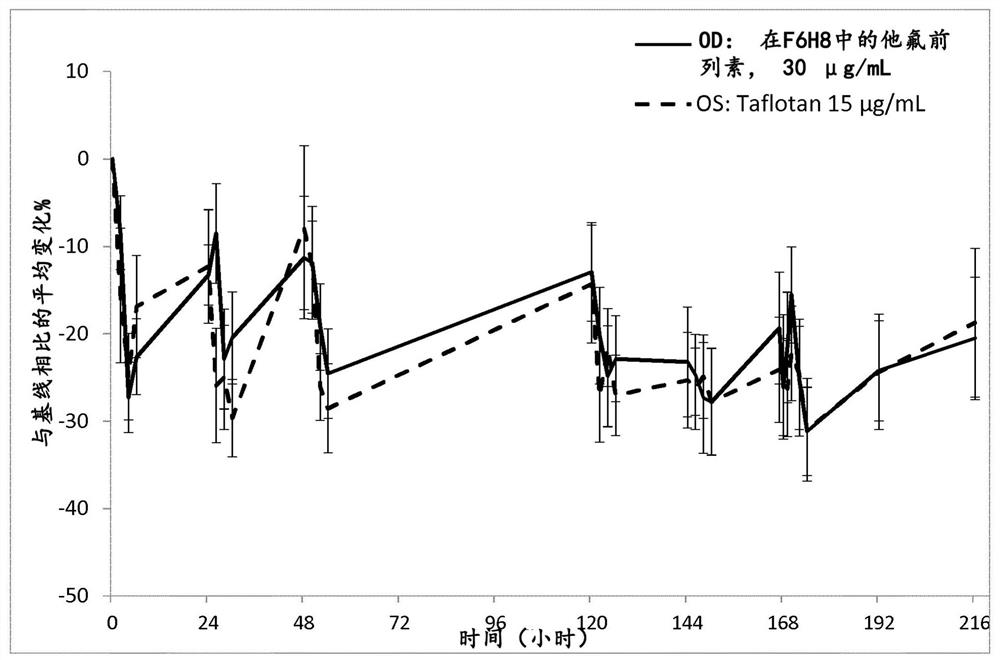 Ophthalmic compositions comprising tafluprost for the treatment of glaucoma