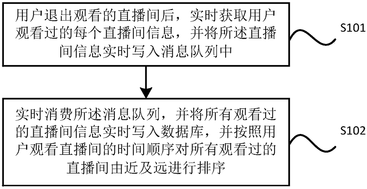 Method and system for recommending live broadcast room in real time according to user behavior