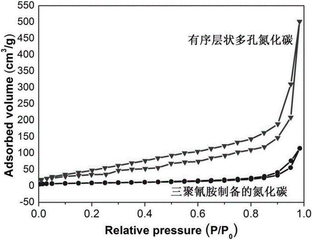 Batch preparation method of porous carbon nitride material under assistance of organic carboxylic acid