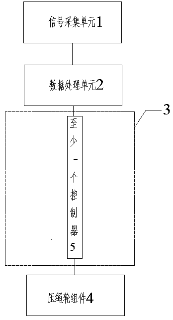 Intelligent control device and method for endless rope pressing wheel