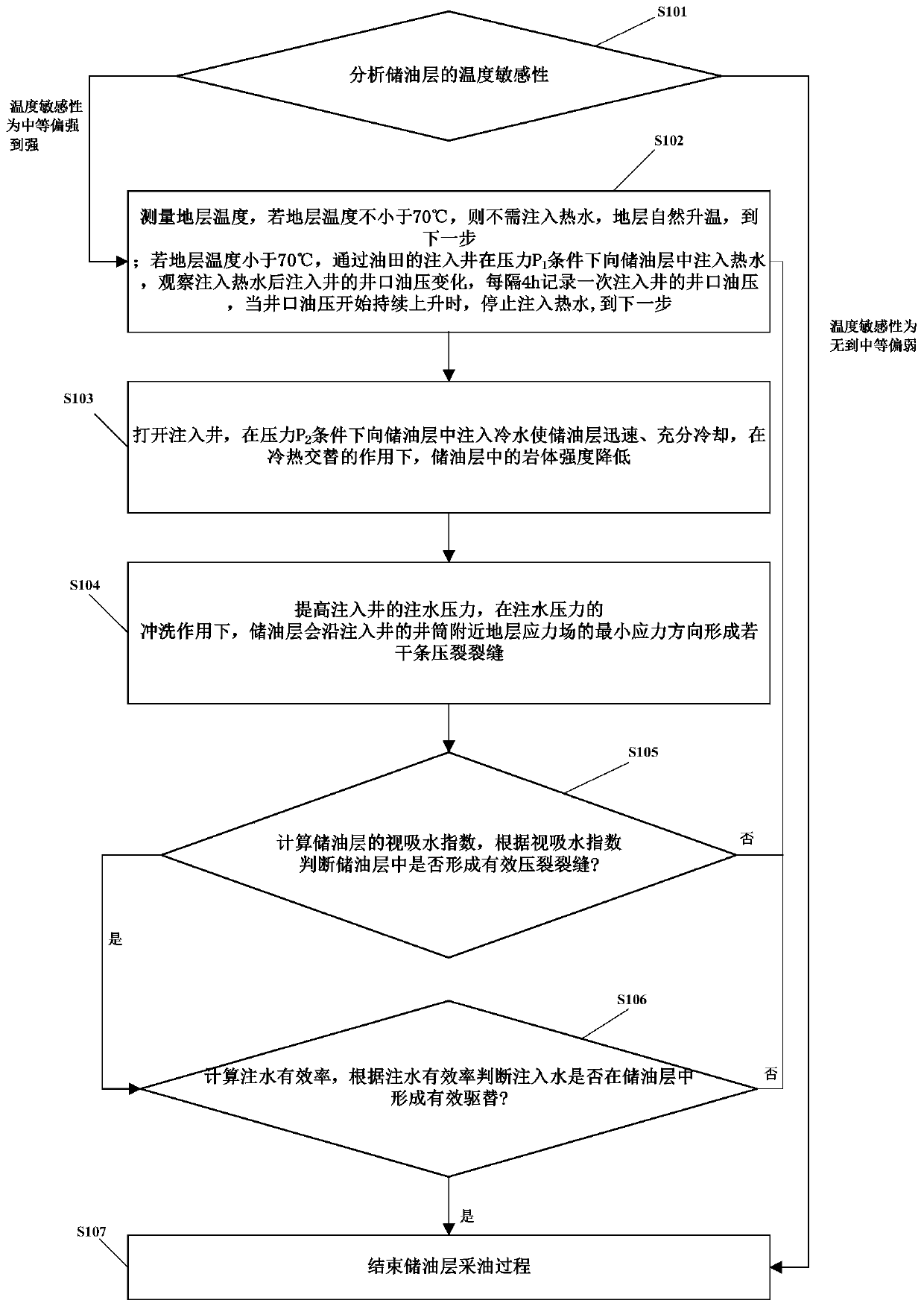 A kind of oil production method of alternate cold and hot pulse water injection