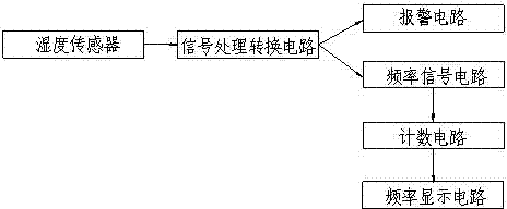 An electric actuator humidity monitoring and alarm circuit