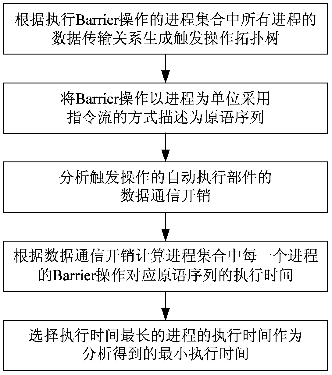 Barrier operation property analysis method based on triggering operation