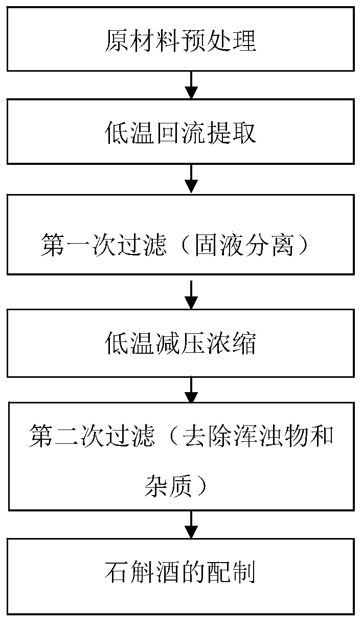 Dendrobium wine using dendrobium alcohol extractive as raw material and preparation method of dendrobium wine