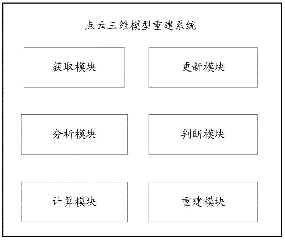 Point cloud three-dimensional model reestablishing method and system