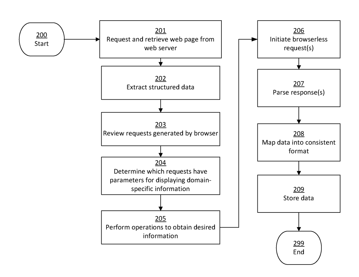 Automated extraction of data from web pages