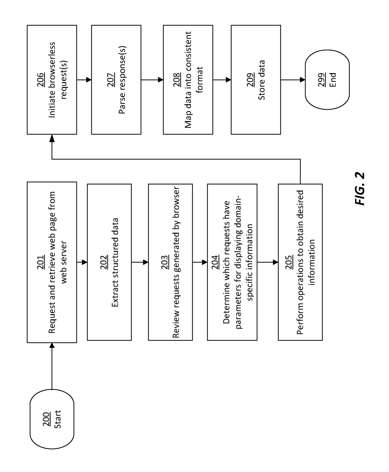 Automated extraction of data from web pages