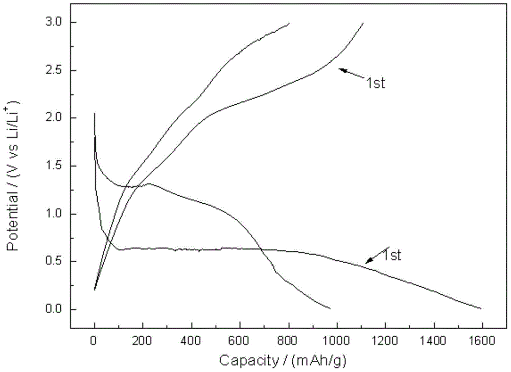 A kind of preparation method of three-dimensional porous carbon/nano NiO composite material