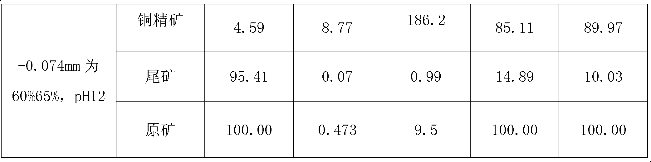 Method for improving recovery rates of gold and silver from chalcopyrite