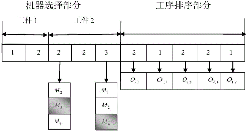 Multi-target flexible job shop scheduling method based on cooperative hybrid artificial fish swarm model