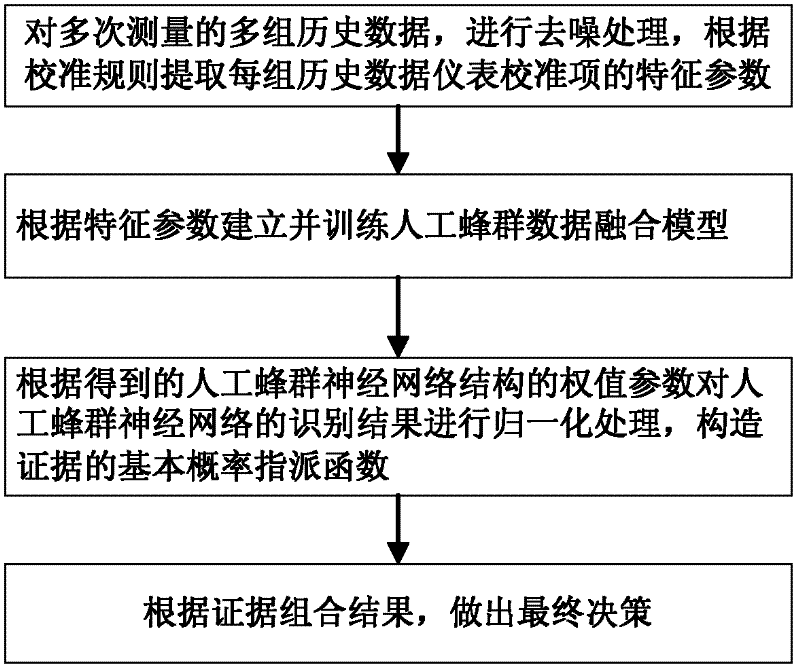 Data fusion method for calibration of multi-parameter instruments