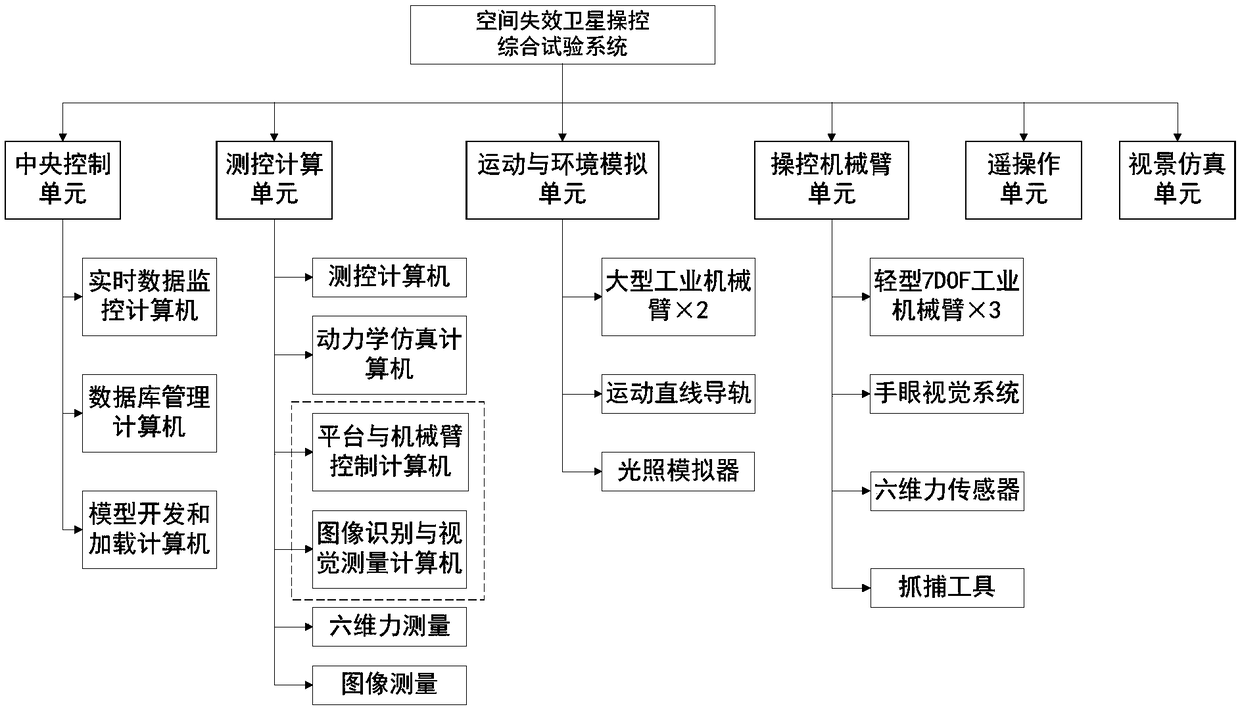 Comprehensive test system of failure satellite control in space