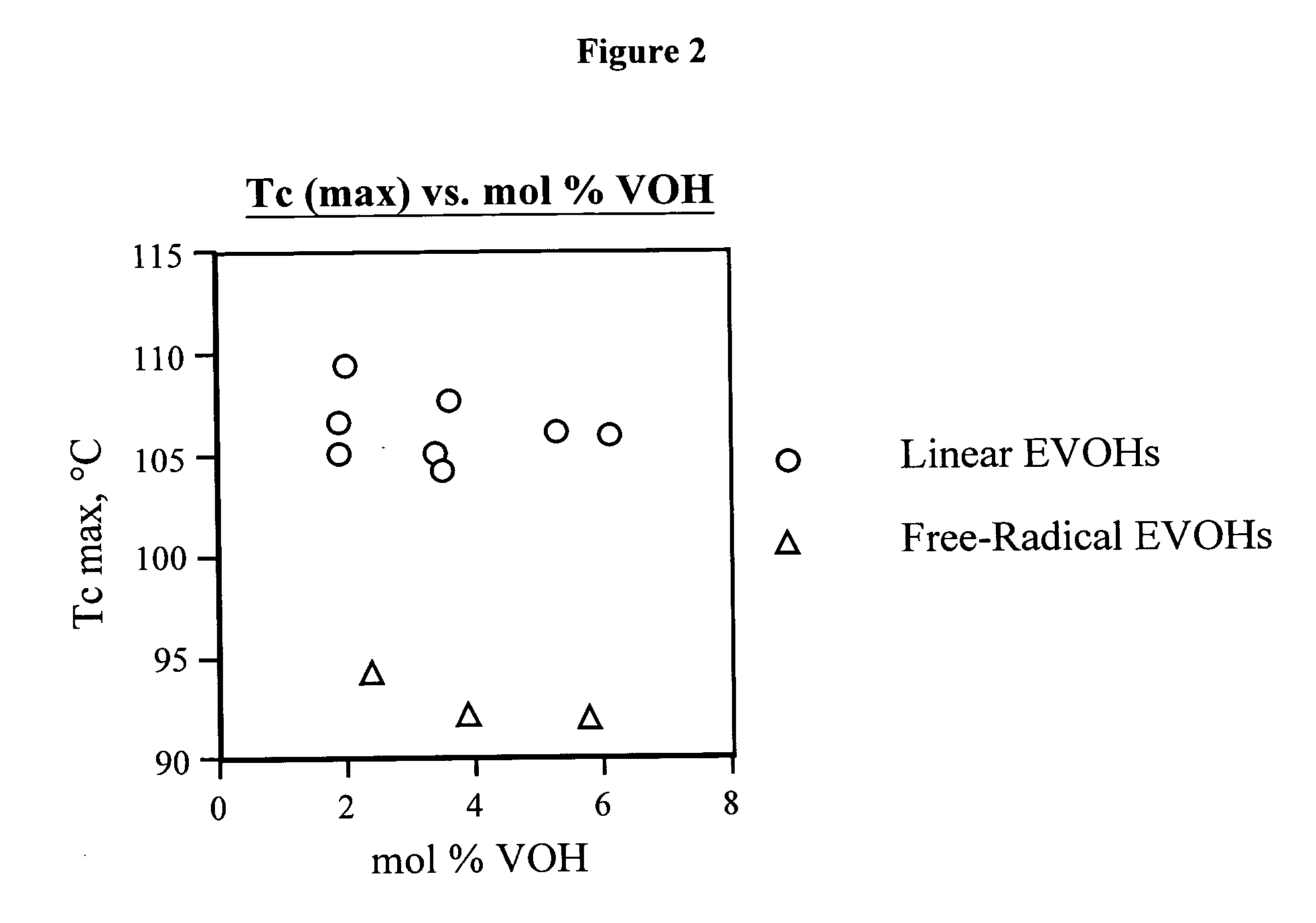 Linear functional copolymers of ethylene with precise and minimum run length distributions and method of making thereof