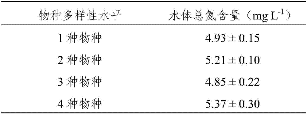 Method for purifying water quality by utilizing species diversity of submerged plants