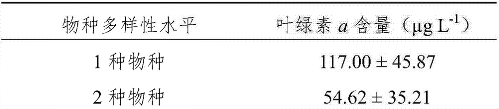 Method for purifying water quality by utilizing species diversity of submerged plants