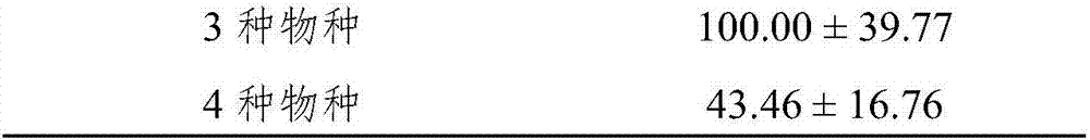 Method for purifying water quality by utilizing species diversity of submerged plants