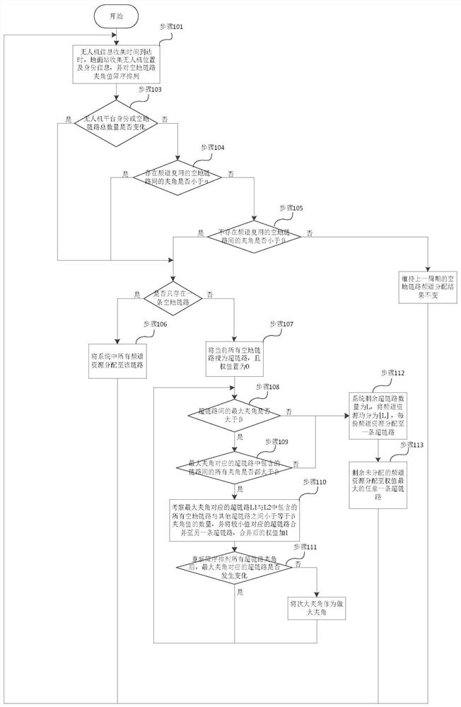 Channel allocation method of air-ground data link in UAV one-station multi-machine system