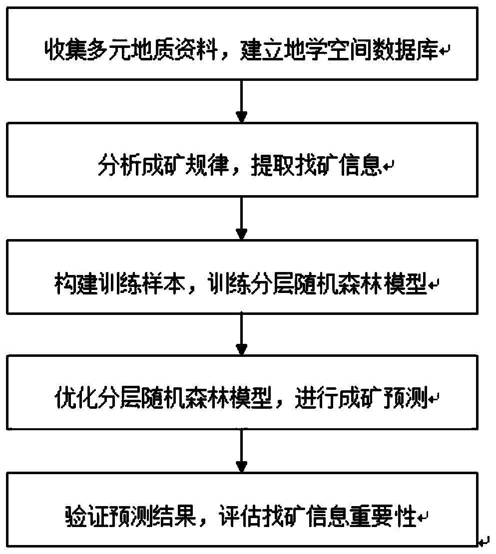 A layered random forest model-based copper-nickel sulfide ore deposit mineralization prediction method