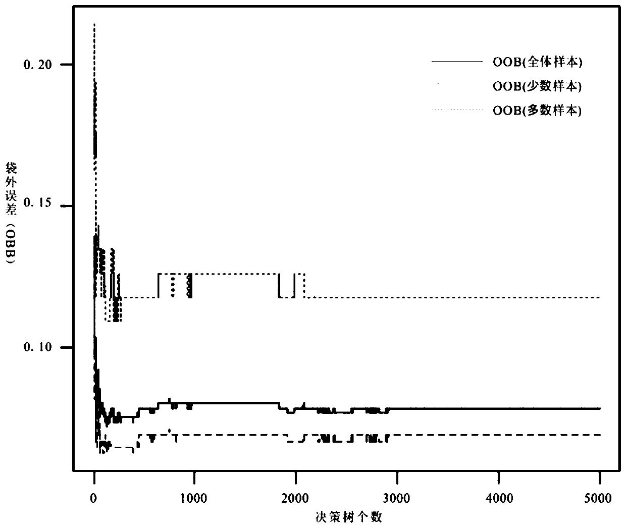 A layered random forest model-based copper-nickel sulfide ore deposit mineralization prediction method