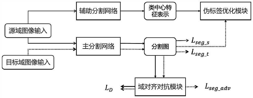 Domain adaptive unsupervised image segmentation method based on generative adversarial and class feature distribution