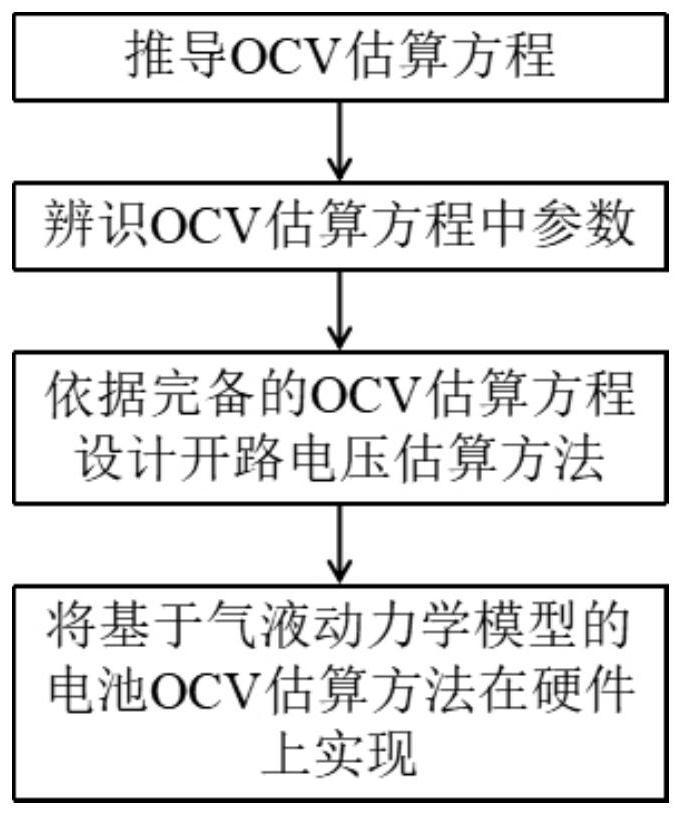 A method and device for estimating battery open circuit voltage based on gas-hydrodynamic model