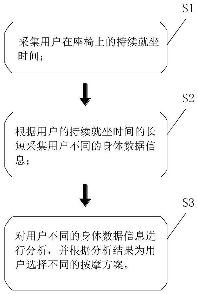 An intelligent seat control method based on time detection