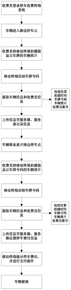 Roadside parking charging management method and system