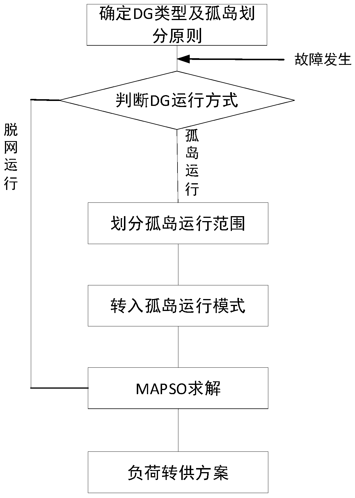 Active power distribution network fault load transfer method based on intelligent particle swarm optimization algorithm