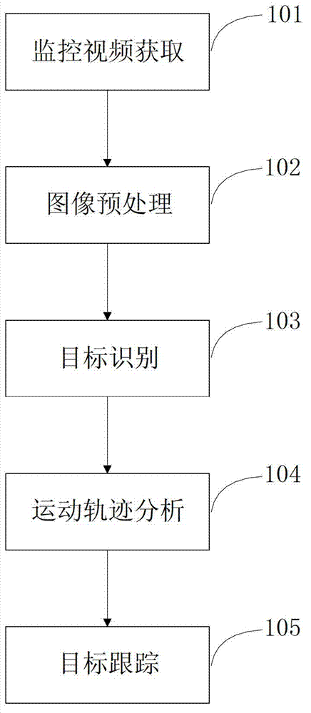 Moving target analyzing and tracking method and system based on video monitoring