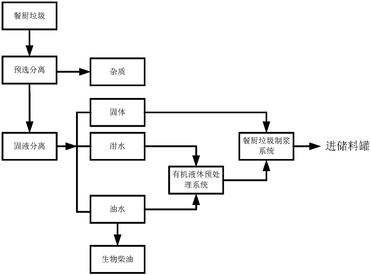 Two-step organic waste treatment system and method based on super/subcritical water technology