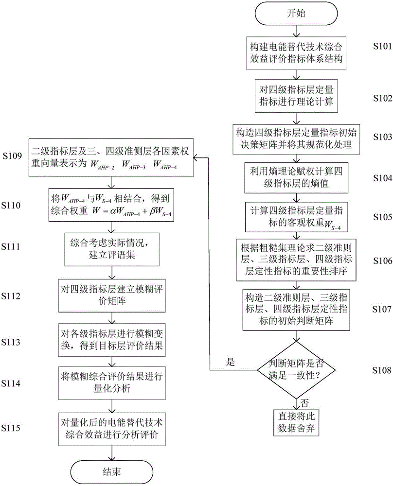 Electric power replacement technology comprehensive benefit assessment method based on comprehensive weighting method