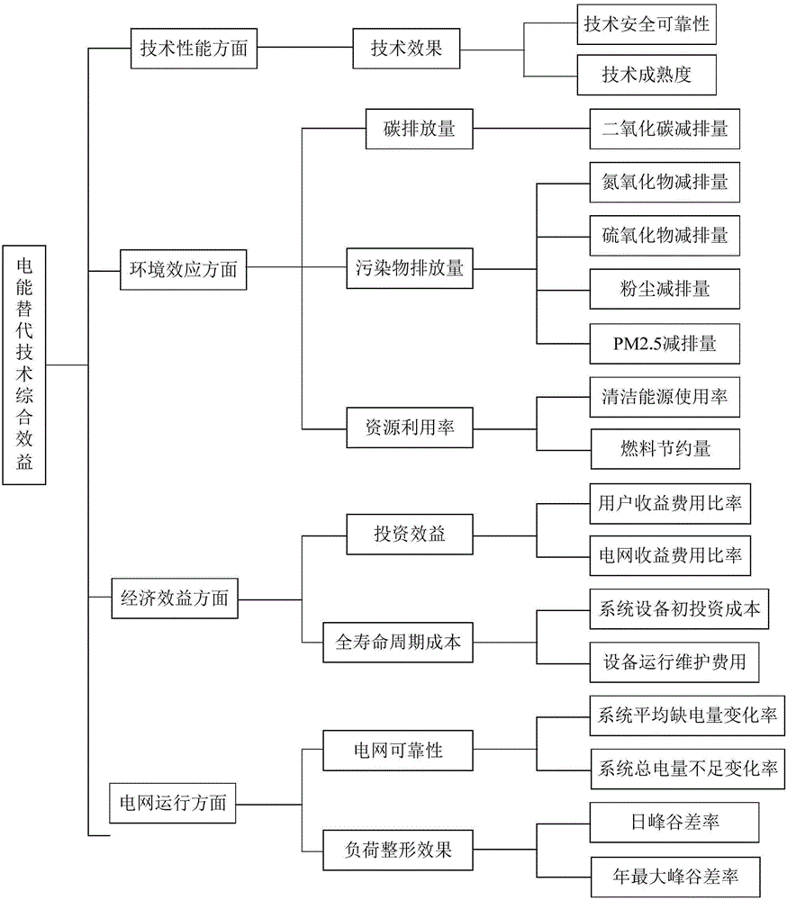 Electric power replacement technology comprehensive benefit assessment method based on comprehensive weighting method