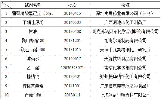 A kind of compound gargle of chlorhexidine gluconate and preparation method thereof