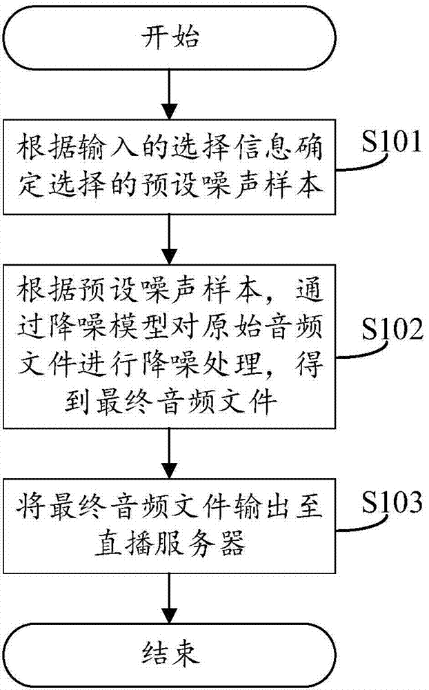 Live broadcast noise reduction method and system