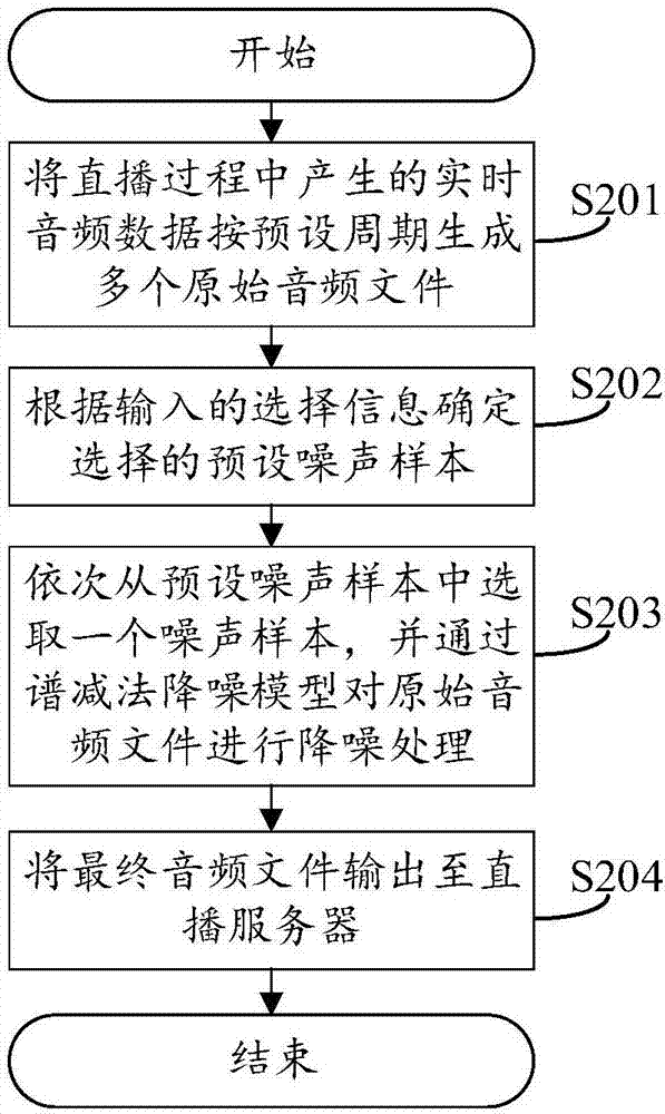 Live broadcast noise reduction method and system